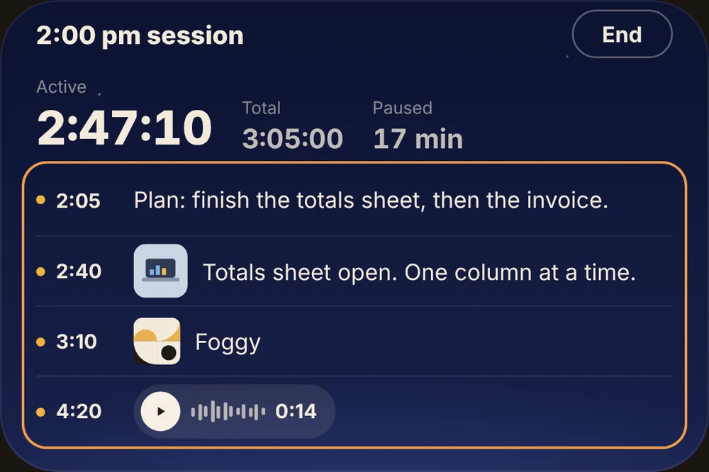 A Focus session at 2:47 of active time, with quick logs at 2:05, 2:40, 3:10 and 4:20.