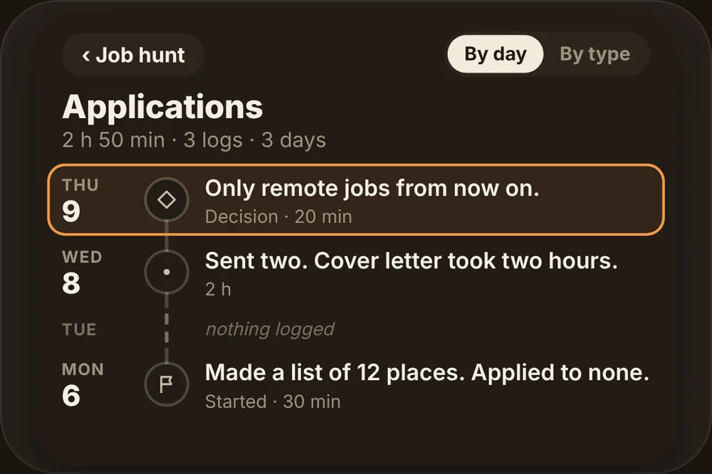 A work called Job hunt, read day by day: a decision on Thursday, two applications sent on Wednesday, nothing on Tuesday, a list of twelve places on Monday.